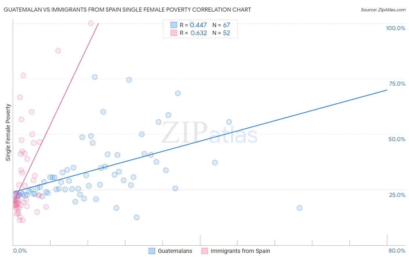 Guatemalan vs Immigrants from Spain Single Female Poverty