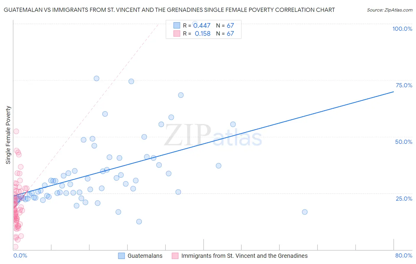 Guatemalan vs Immigrants from St. Vincent and the Grenadines Single Female Poverty