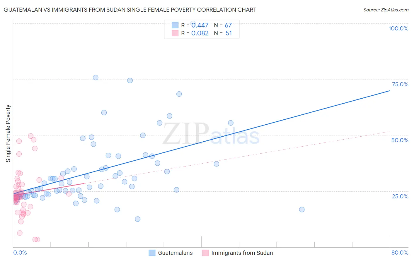 Guatemalan vs Immigrants from Sudan Single Female Poverty
