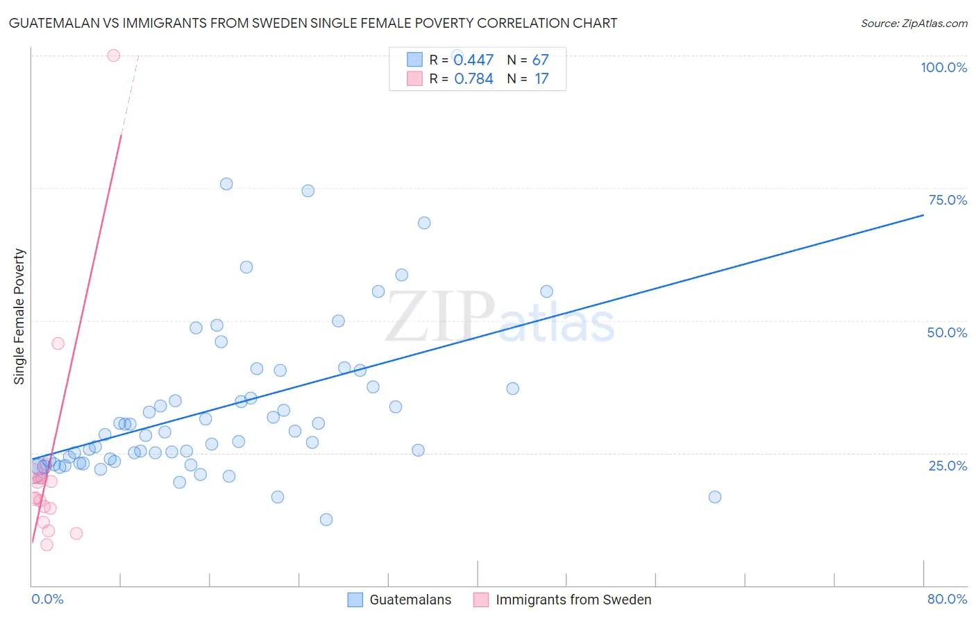 Guatemalan vs Immigrants from Sweden Single Female Poverty