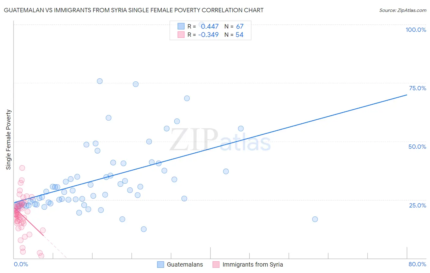 Guatemalan vs Immigrants from Syria Single Female Poverty