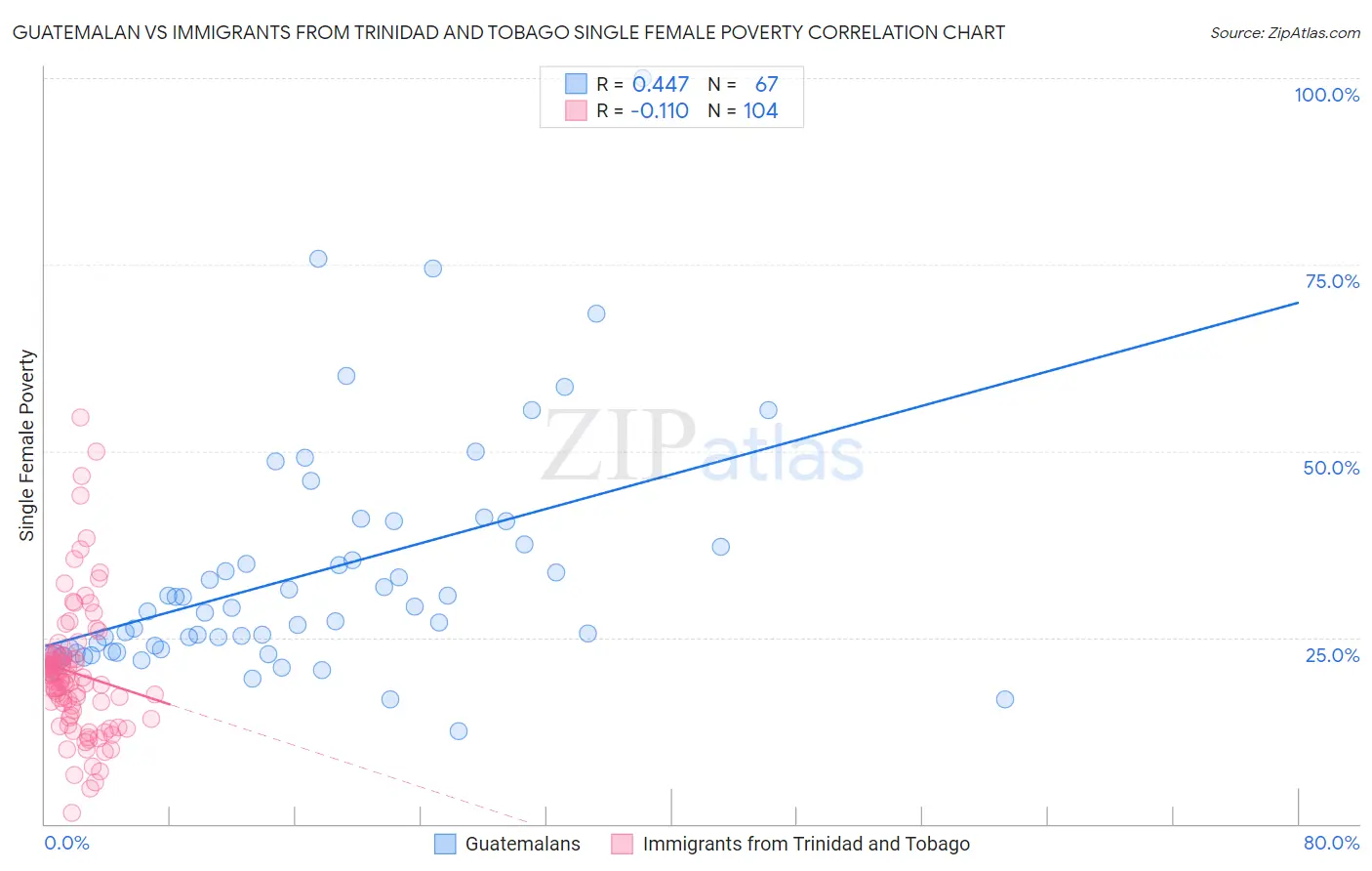 Guatemalan vs Immigrants from Trinidad and Tobago Single Female Poverty