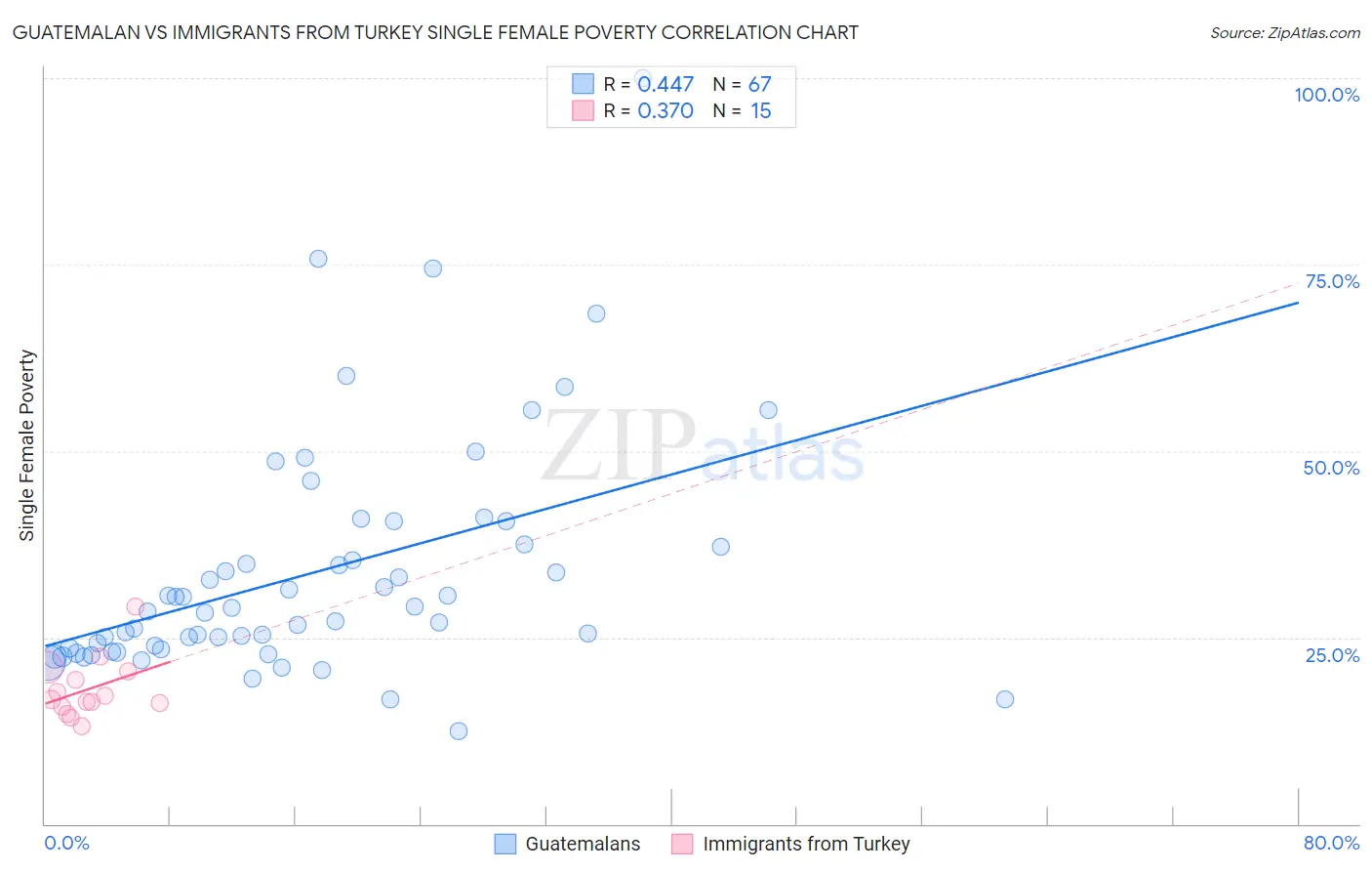 Guatemalan vs Immigrants from Turkey Single Female Poverty