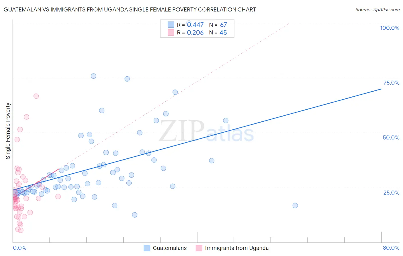 Guatemalan vs Immigrants from Uganda Single Female Poverty