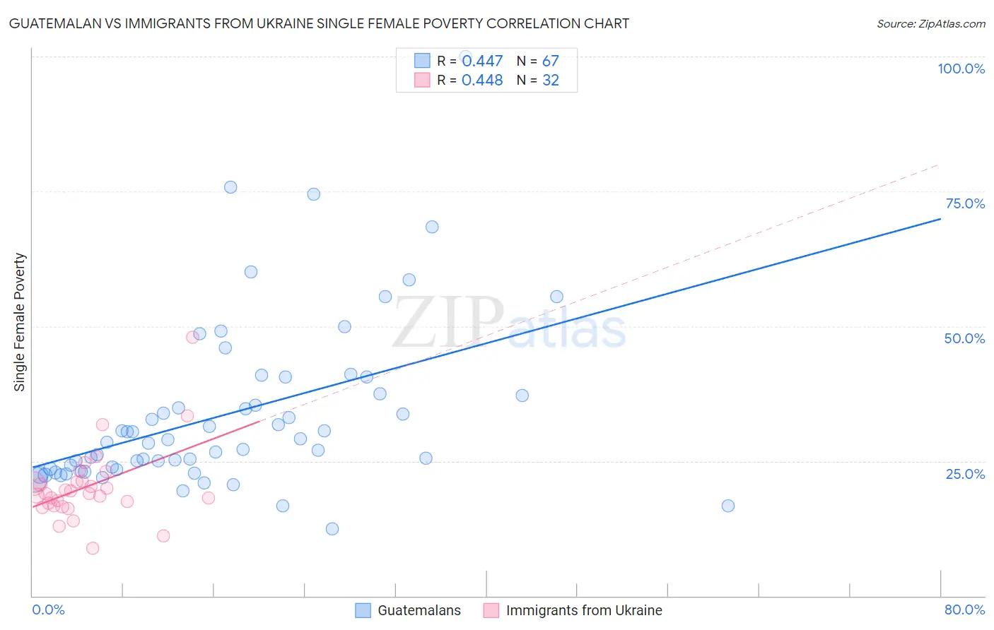 Guatemalan vs Immigrants from Ukraine Single Female Poverty