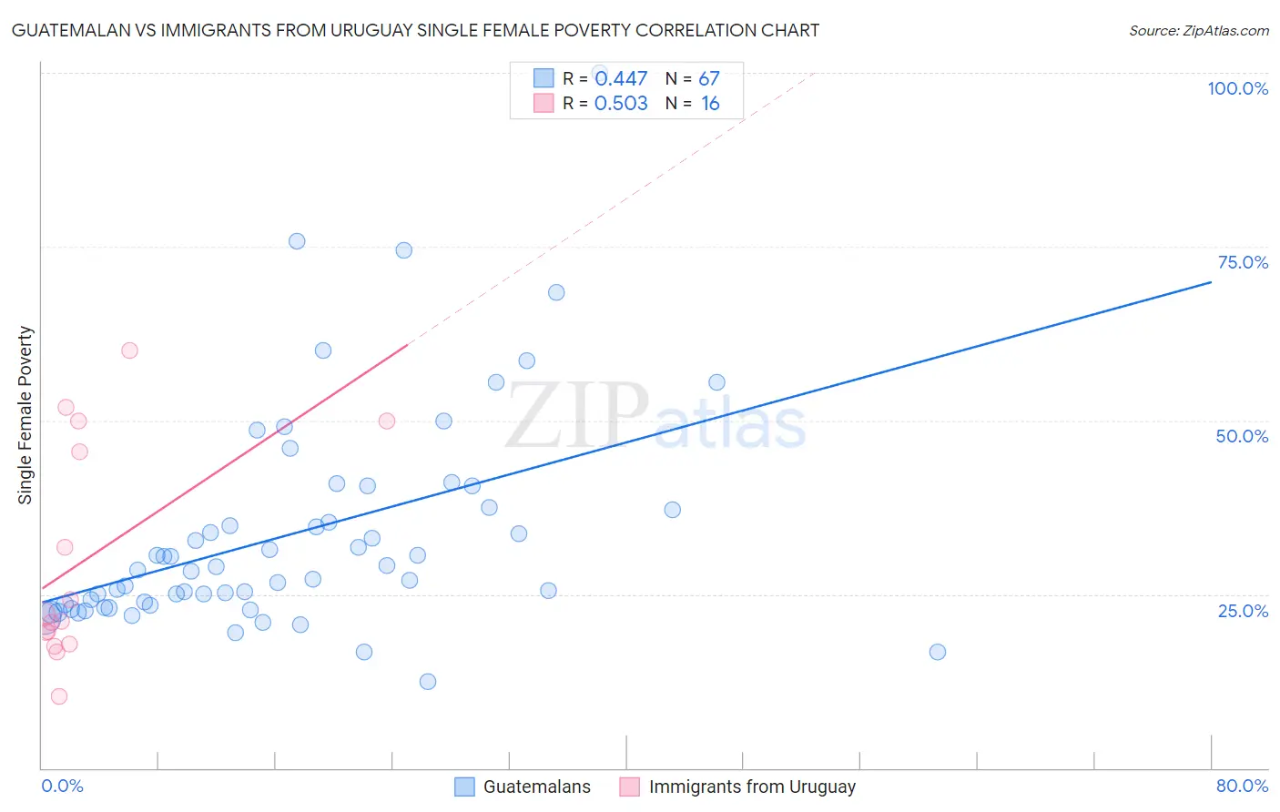 Guatemalan vs Immigrants from Uruguay Single Female Poverty