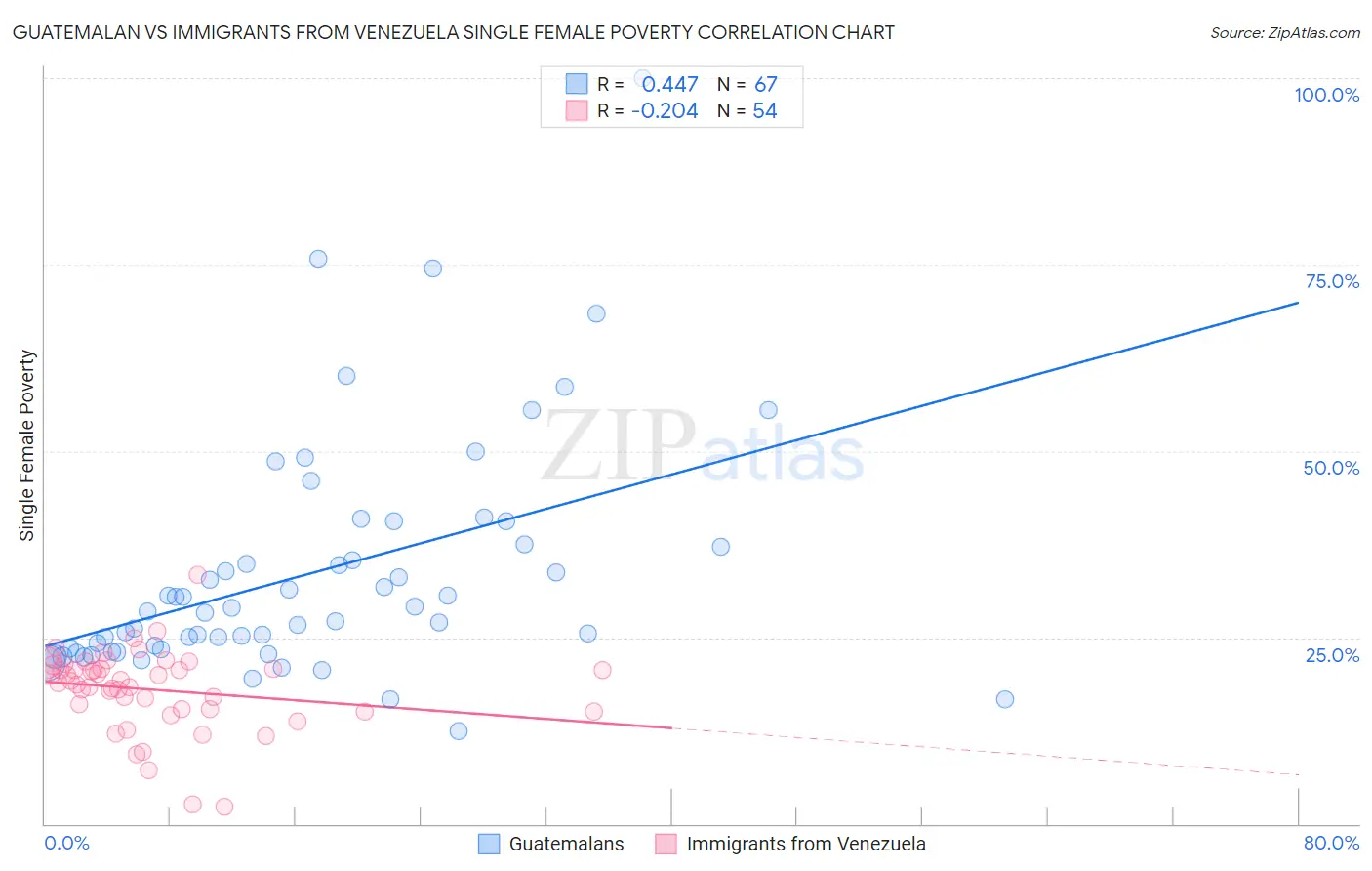 Guatemalan vs Immigrants from Venezuela Single Female Poverty