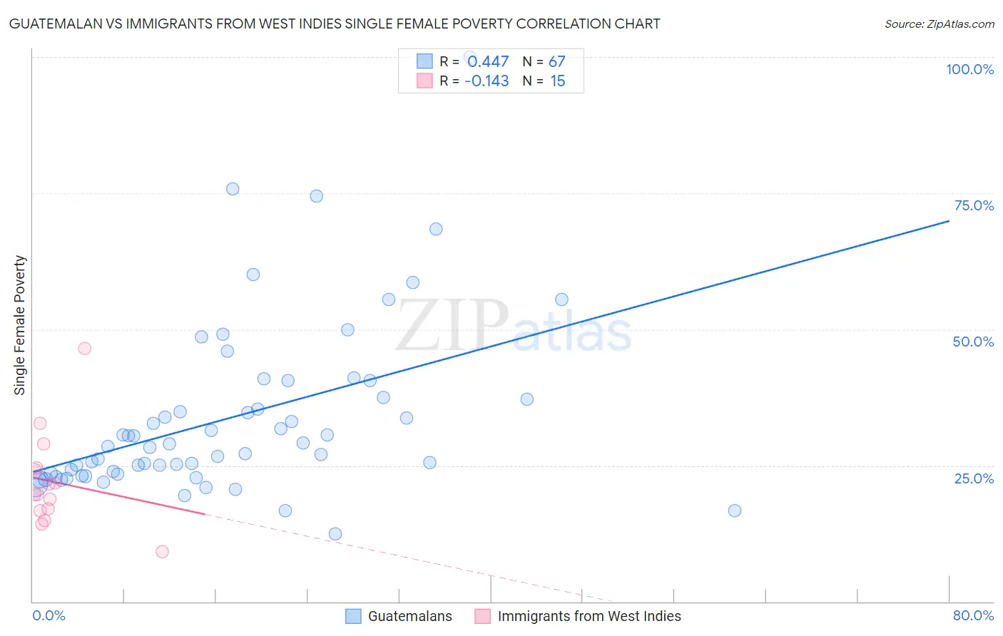 Guatemalan vs Immigrants from West Indies Single Female Poverty