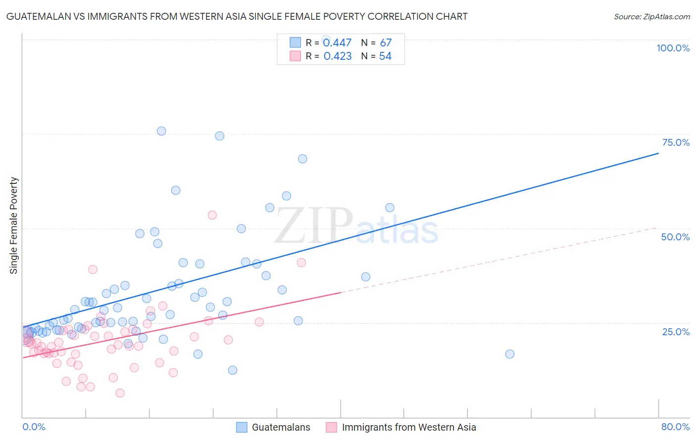 Guatemalan vs Immigrants from Western Asia Single Female Poverty