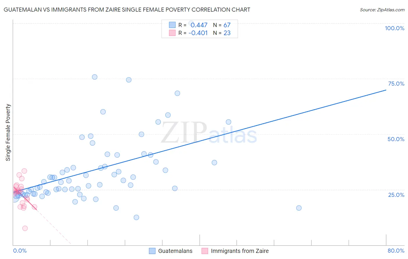 Guatemalan vs Immigrants from Zaire Single Female Poverty