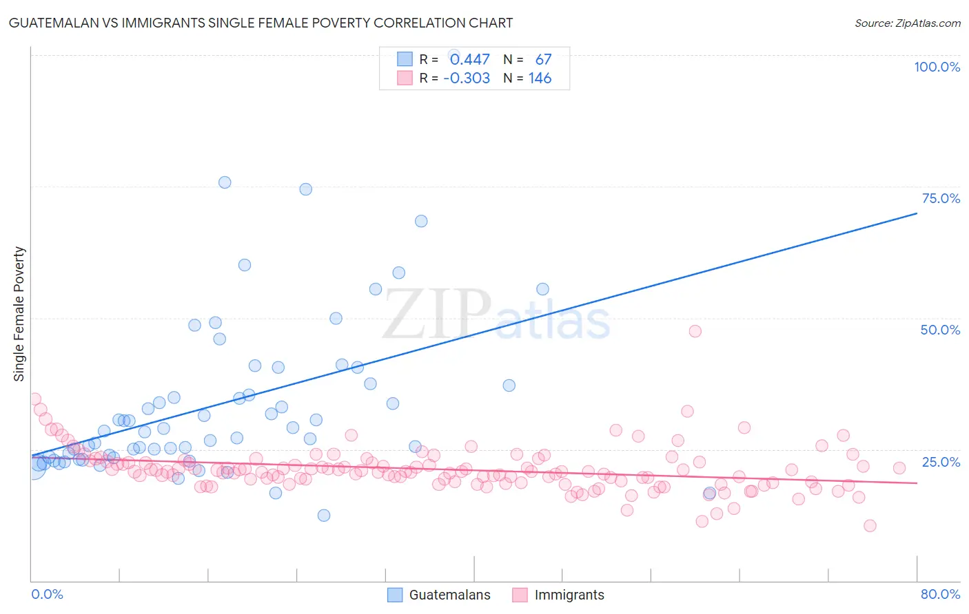 Guatemalan vs Immigrants Single Female Poverty