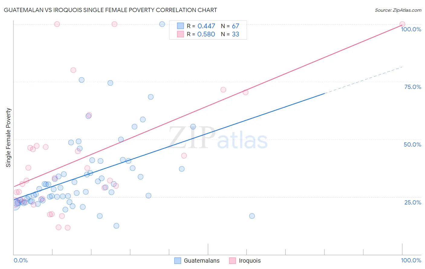 Guatemalan vs Iroquois Single Female Poverty