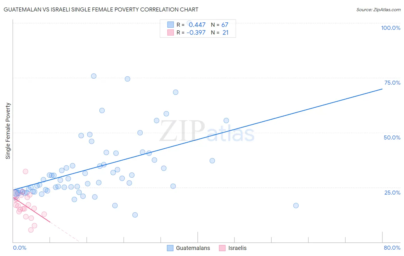 Guatemalan vs Israeli Single Female Poverty
