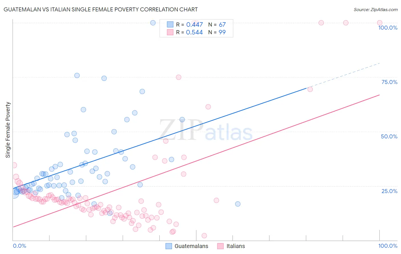 Guatemalan vs Italian Single Female Poverty