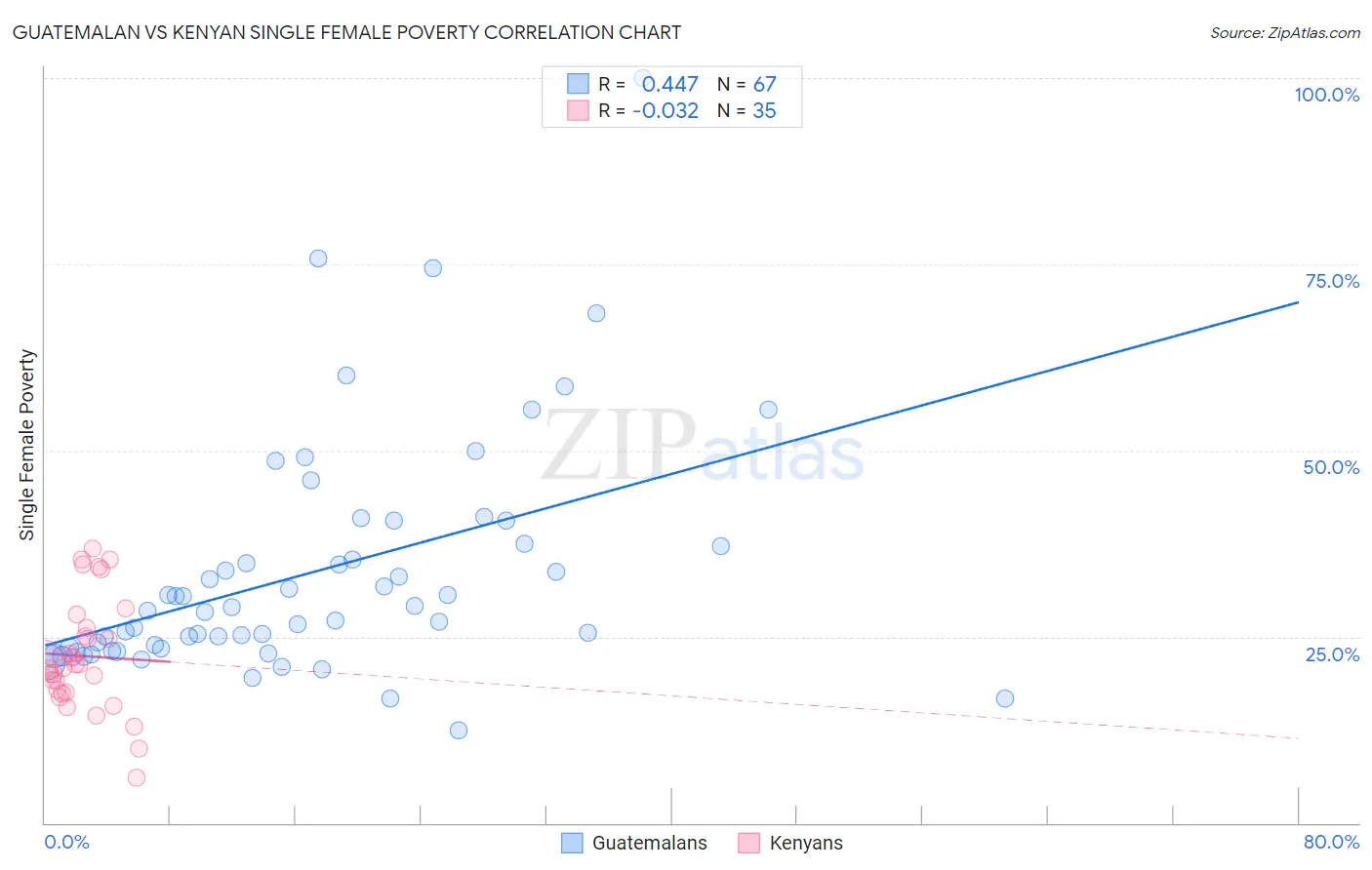 Guatemalan vs Kenyan Single Female Poverty