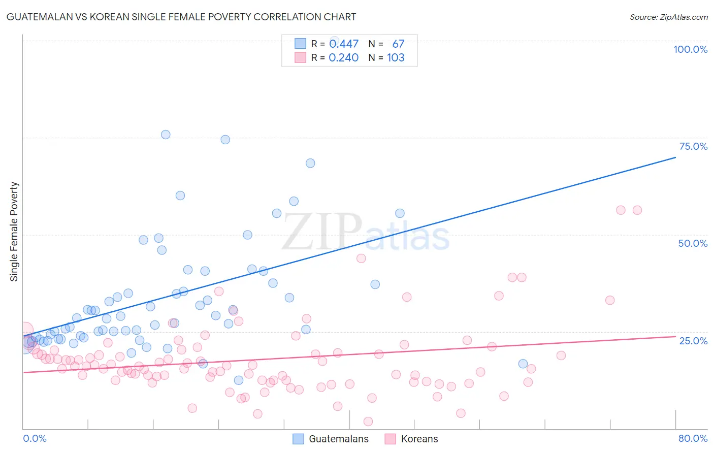 Guatemalan vs Korean Single Female Poverty