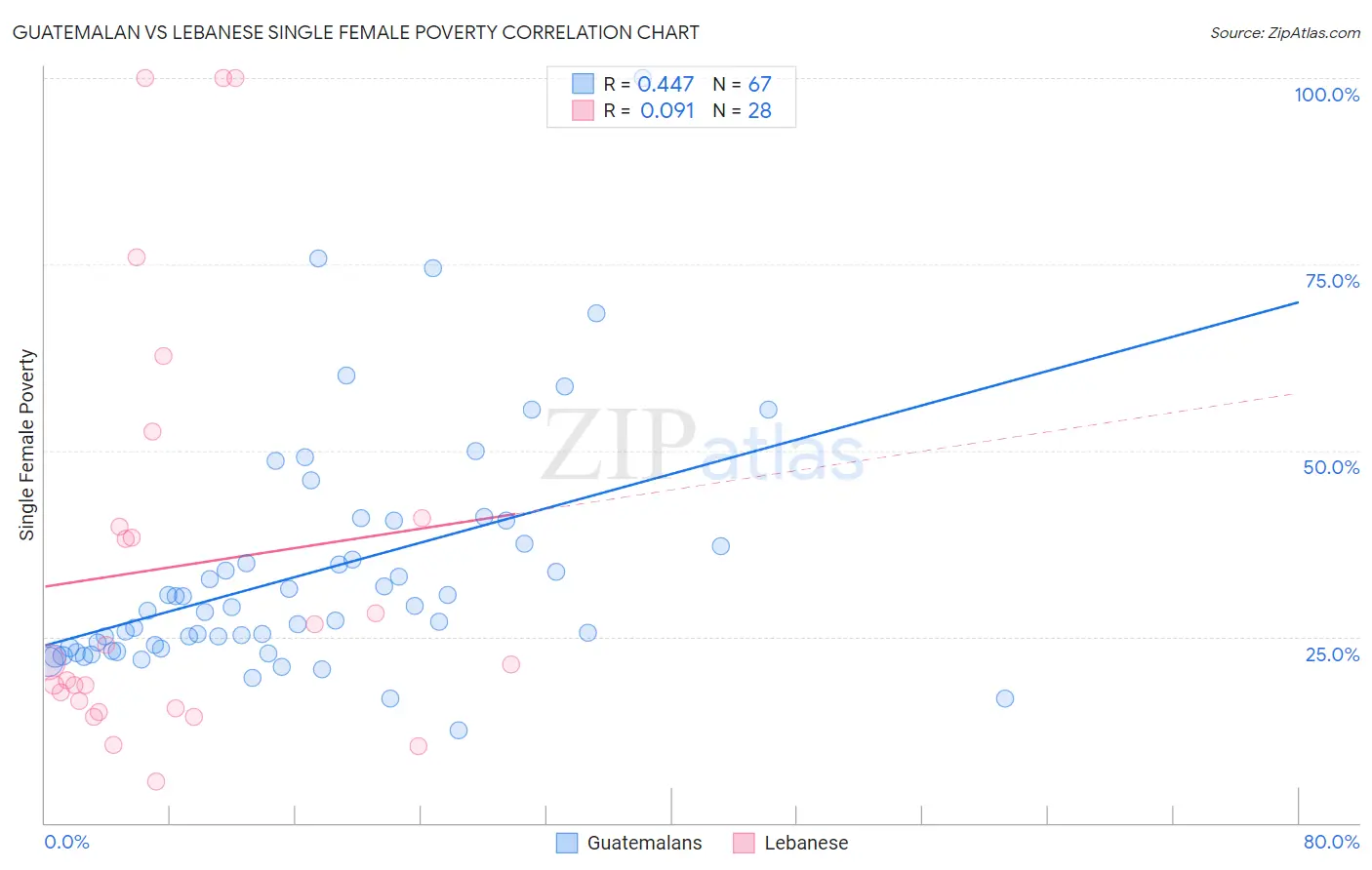 Guatemalan vs Lebanese Single Female Poverty