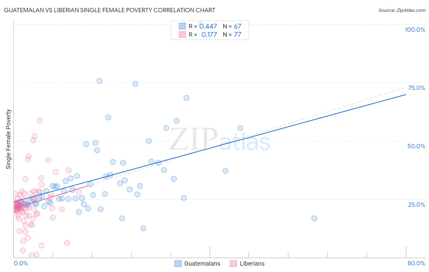 Guatemalan vs Liberian Single Female Poverty