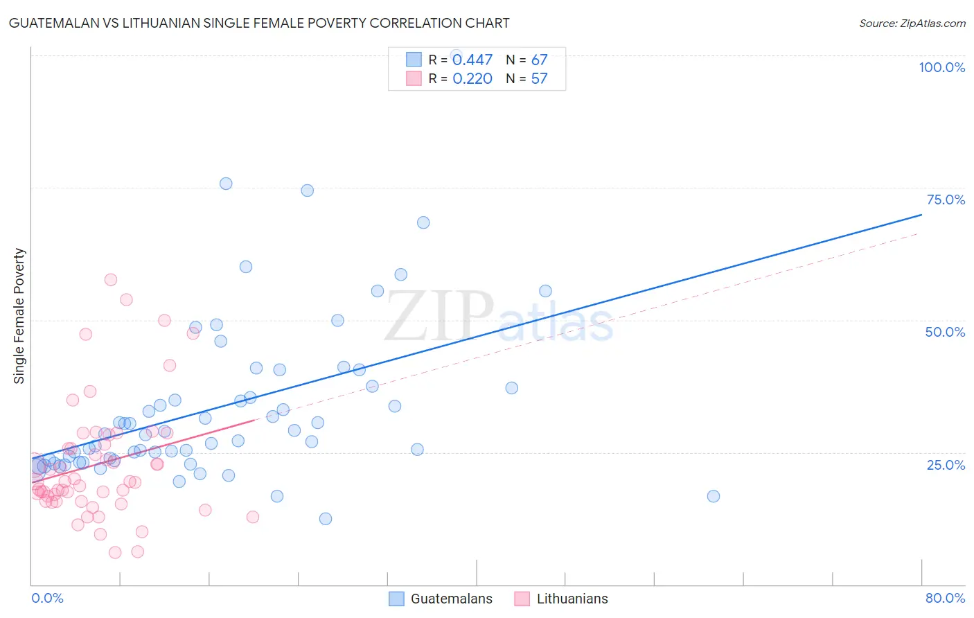 Guatemalan vs Lithuanian Single Female Poverty