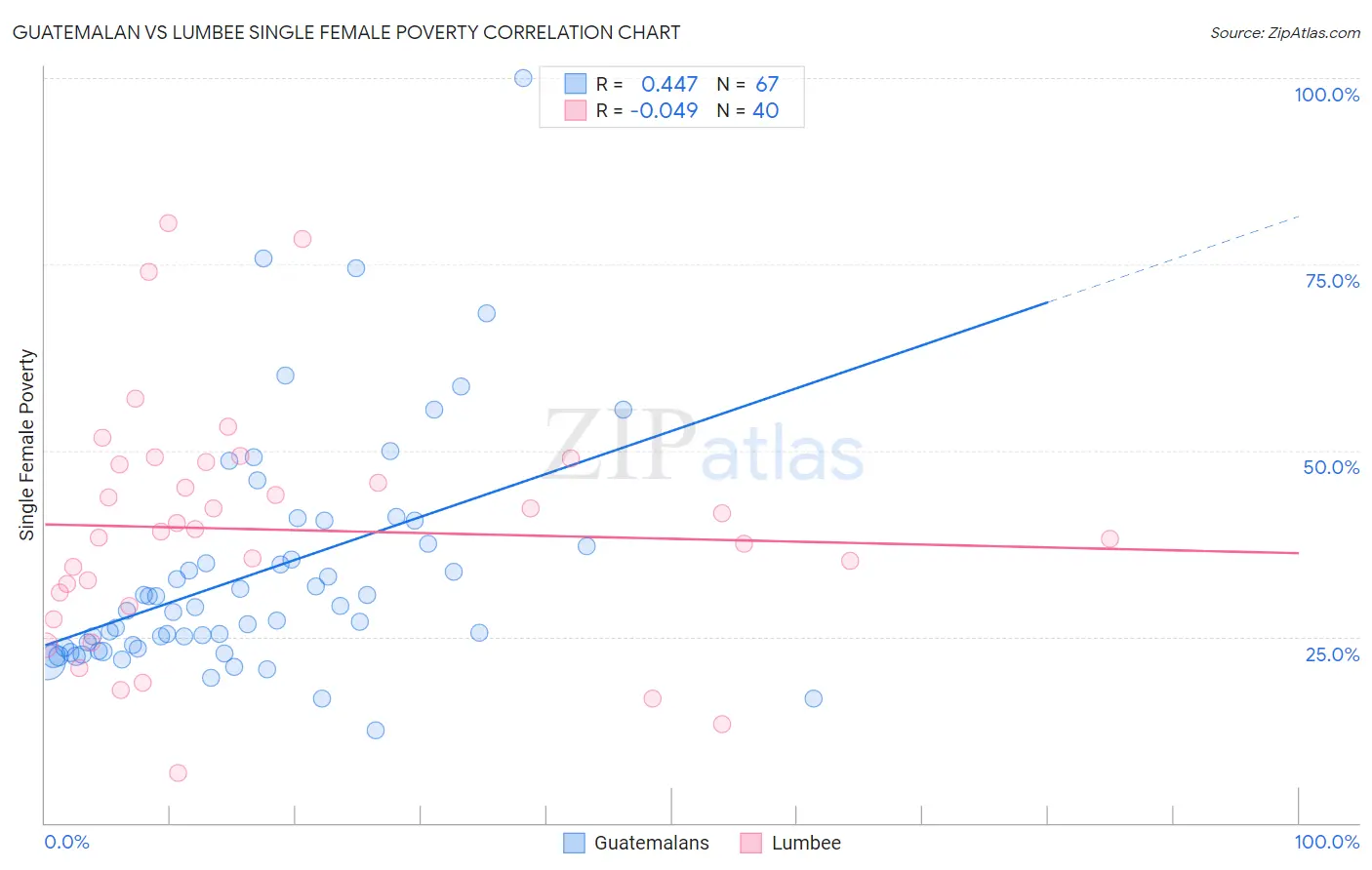 Guatemalan vs Lumbee Single Female Poverty