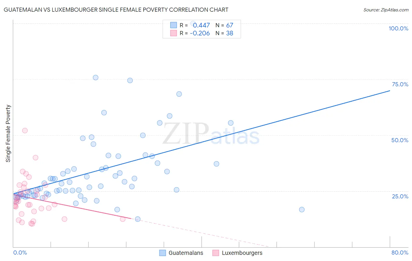 Guatemalan vs Luxembourger Single Female Poverty