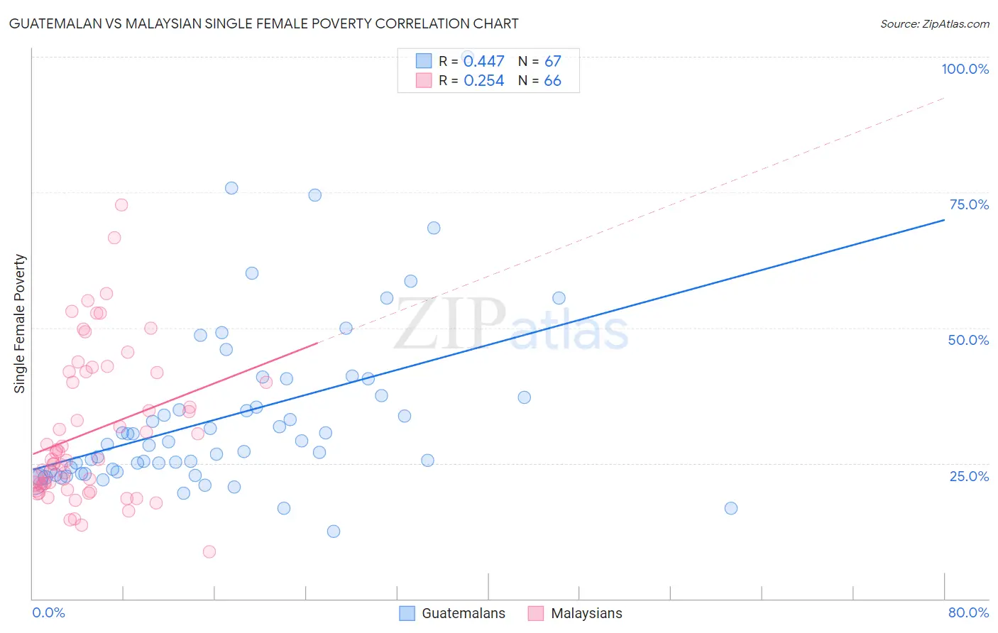 Guatemalan vs Malaysian Single Female Poverty