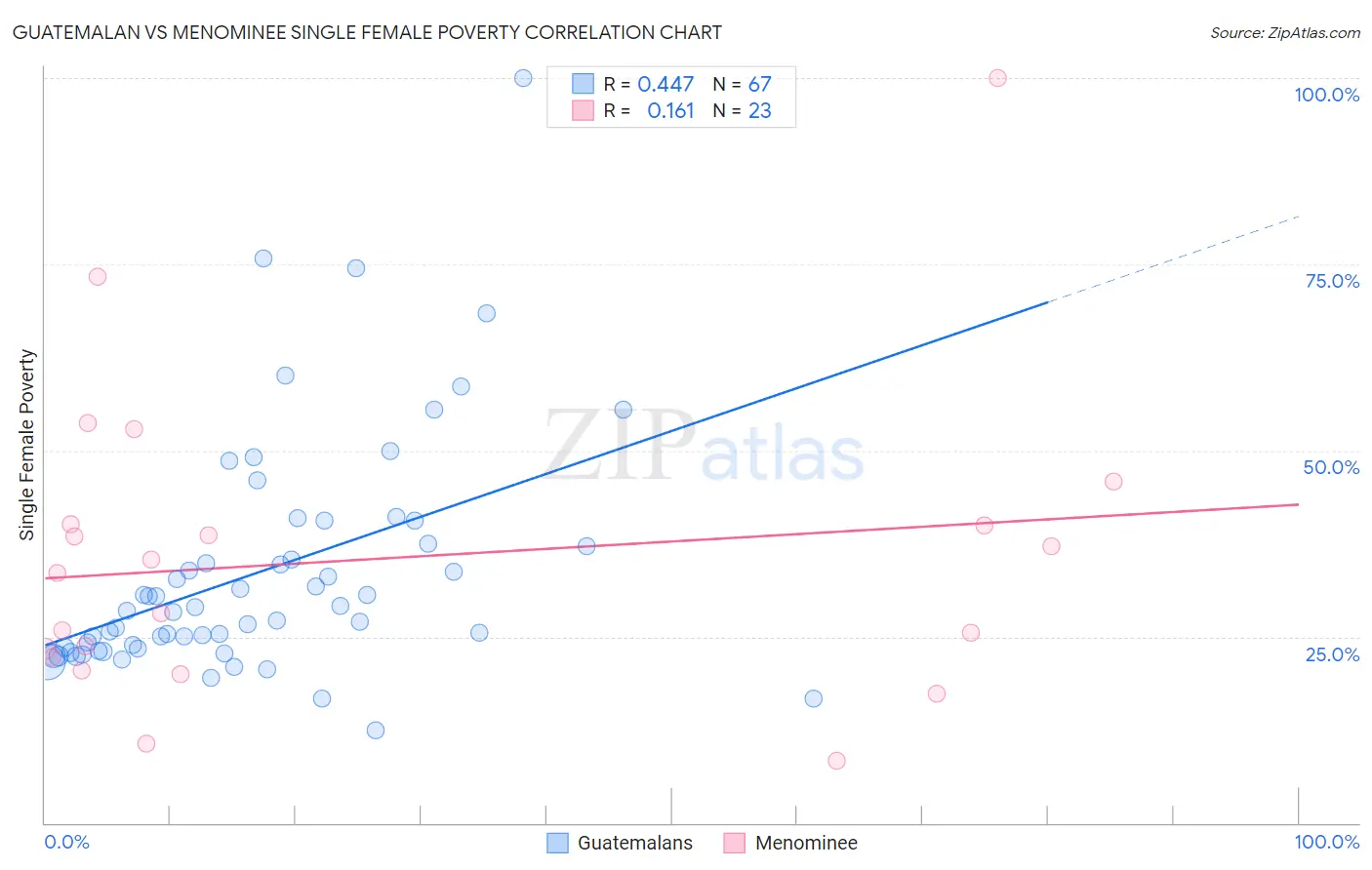 Guatemalan vs Menominee Single Female Poverty