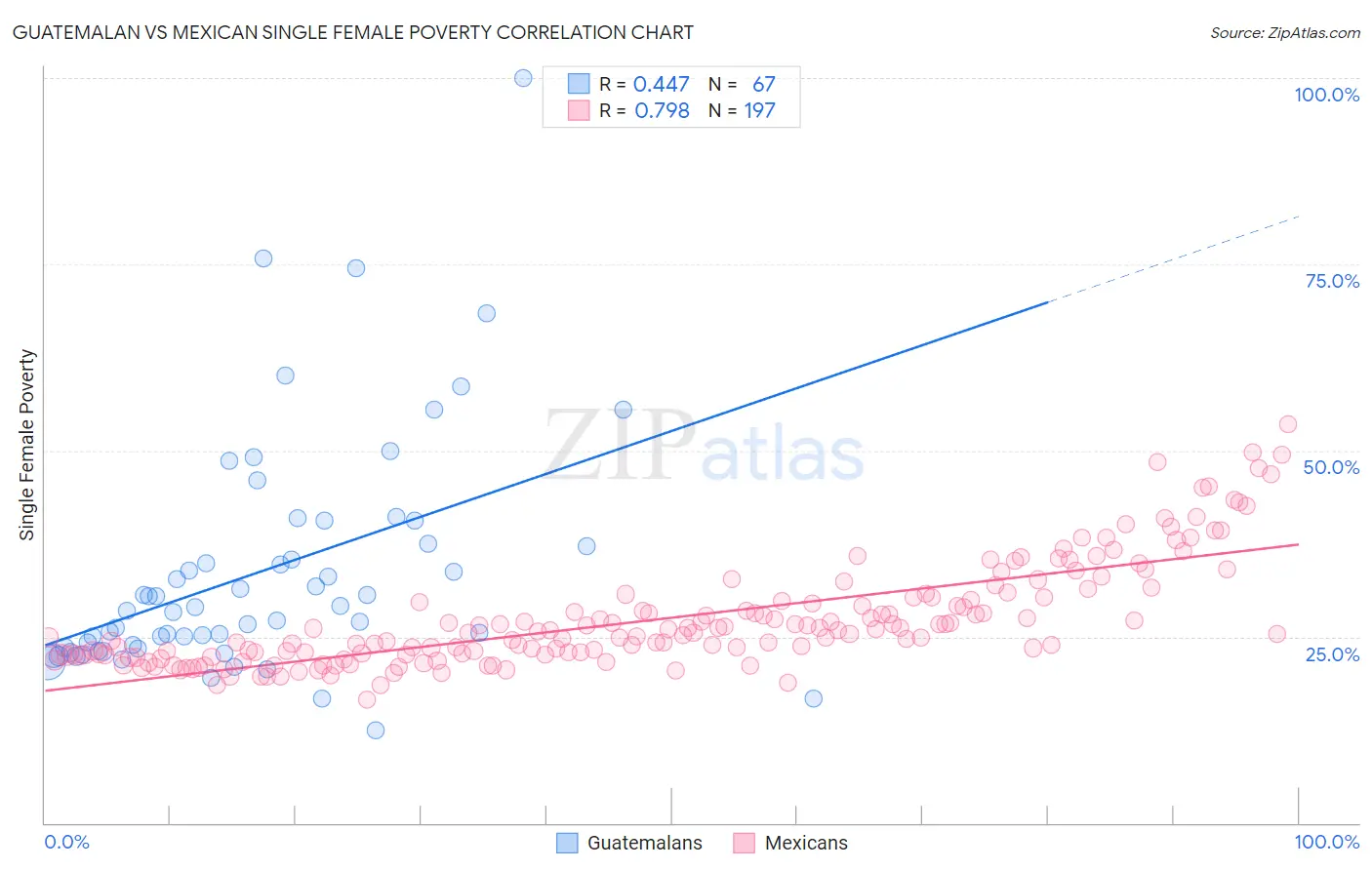 Guatemalan vs Mexican Single Female Poverty