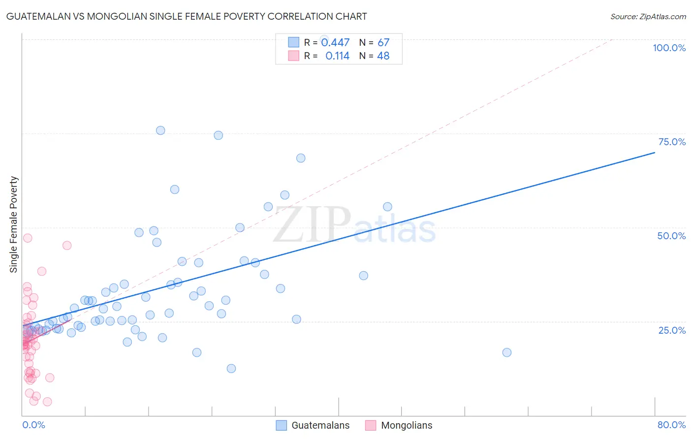 Guatemalan vs Mongolian Single Female Poverty