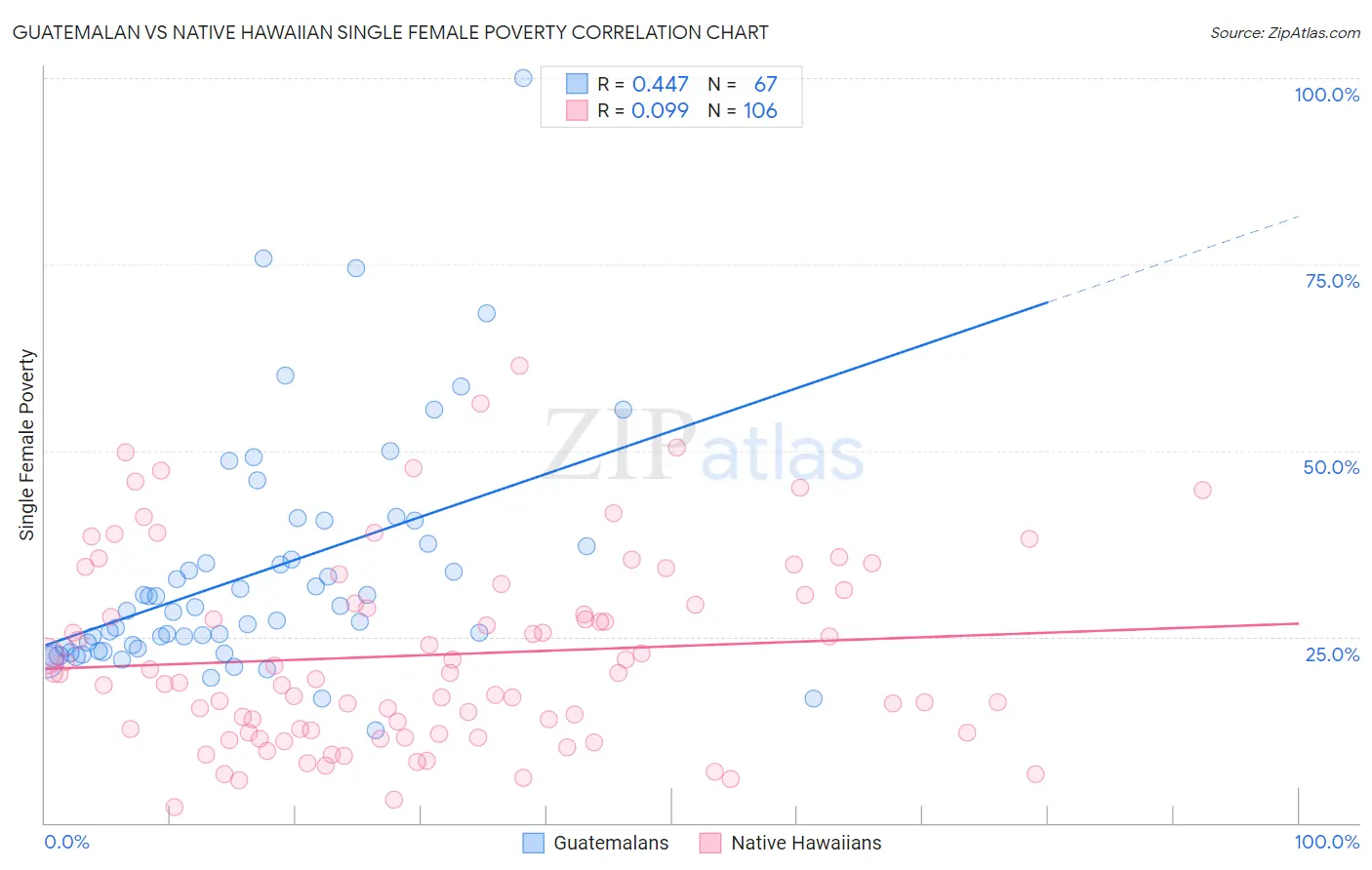 Guatemalan vs Native Hawaiian Single Female Poverty