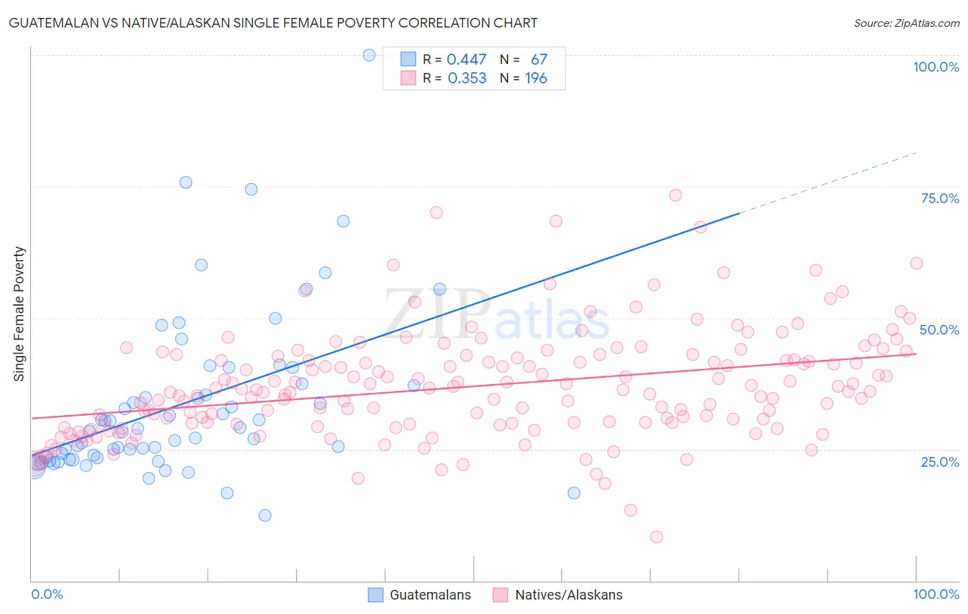 Guatemalan vs Native/Alaskan Single Female Poverty