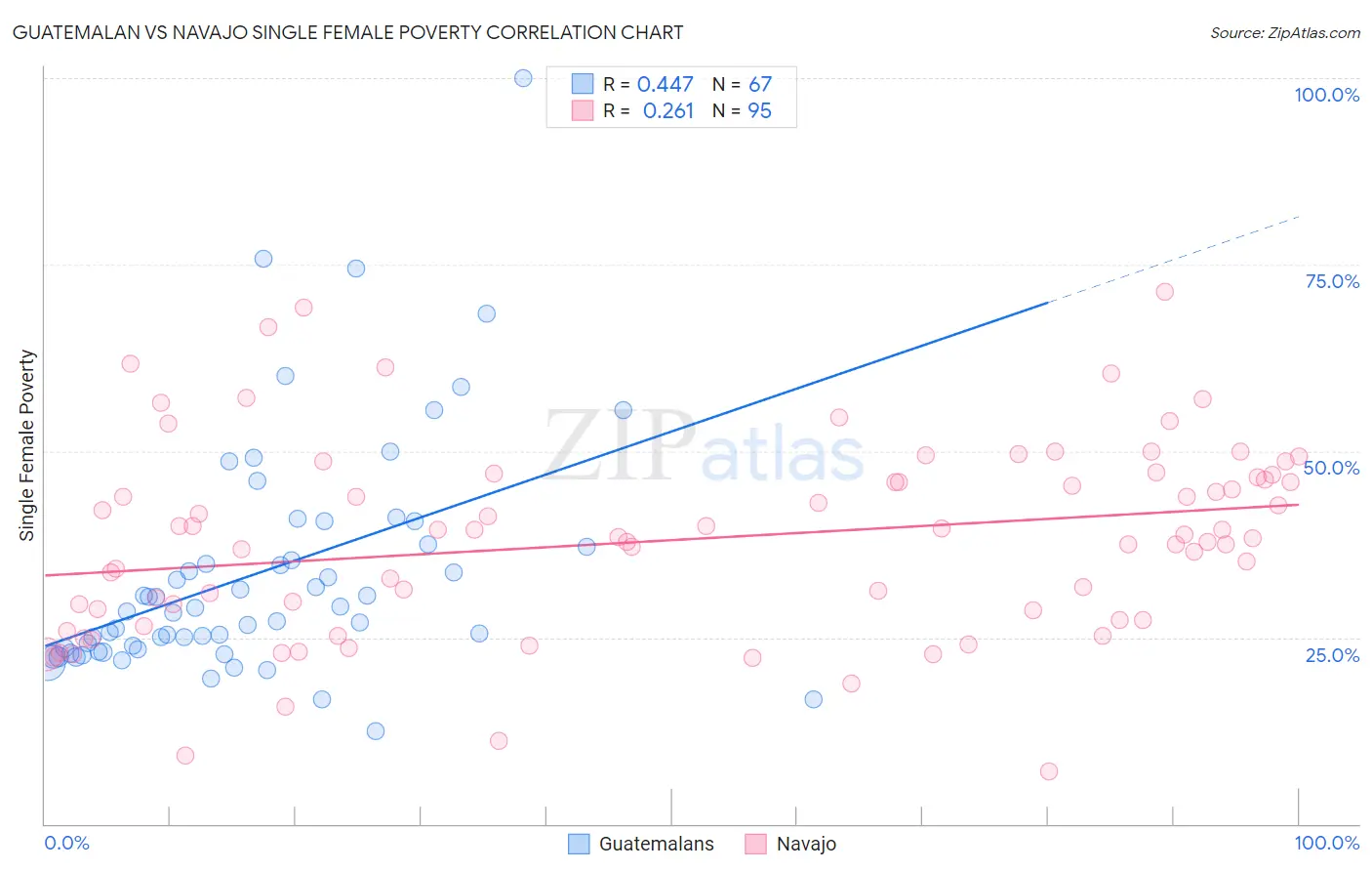 Guatemalan vs Navajo Single Female Poverty