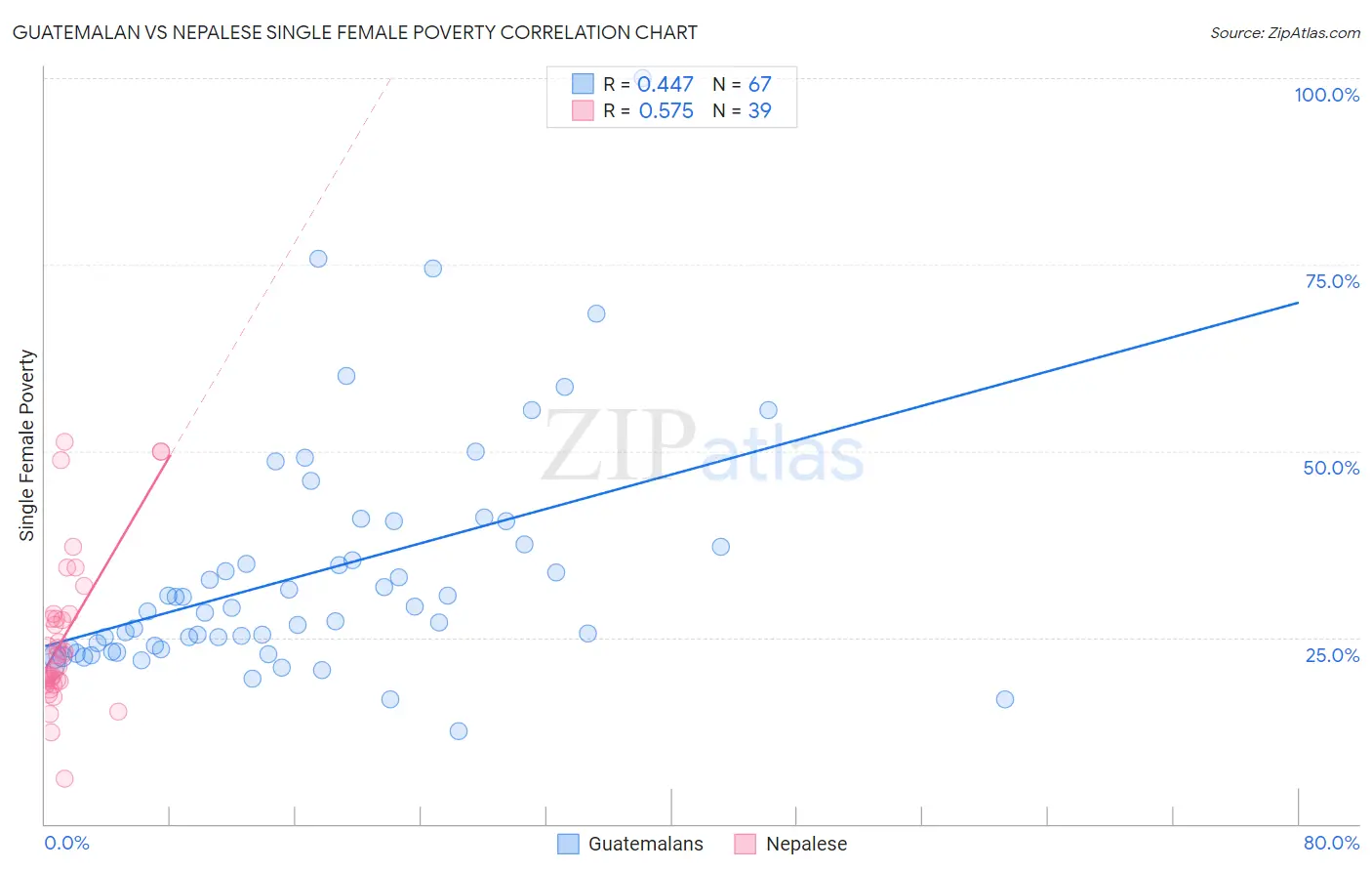 Guatemalan vs Nepalese Single Female Poverty