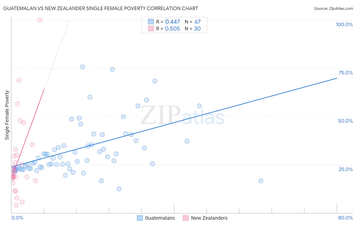 Guatemalan vs New Zealander Single Female Poverty