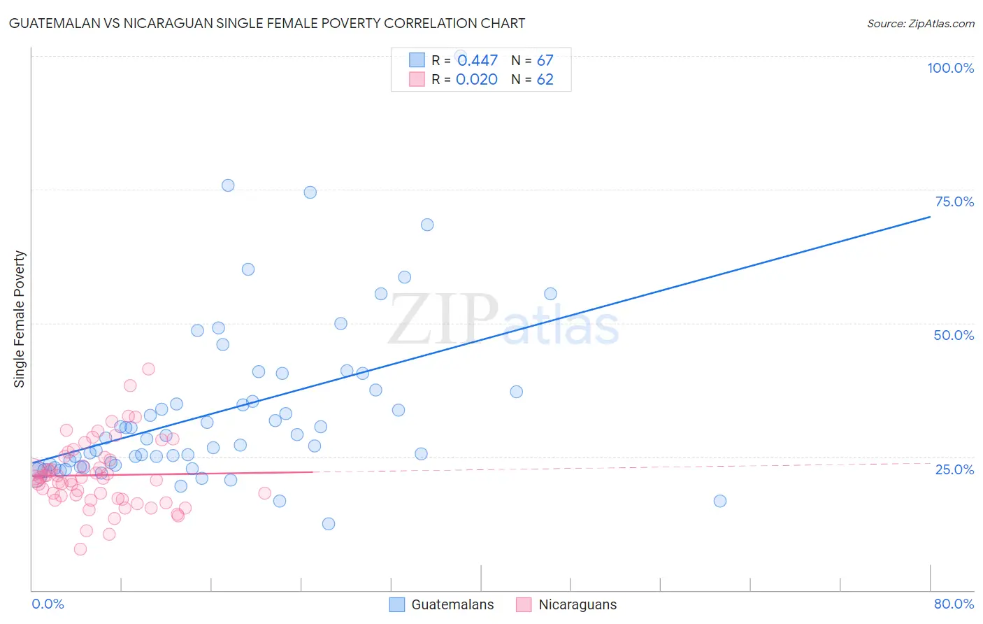 Guatemalan vs Nicaraguan Single Female Poverty