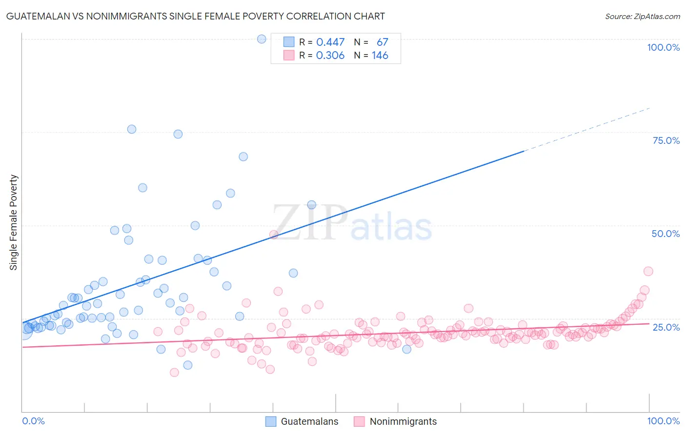 Guatemalan vs Nonimmigrants Single Female Poverty