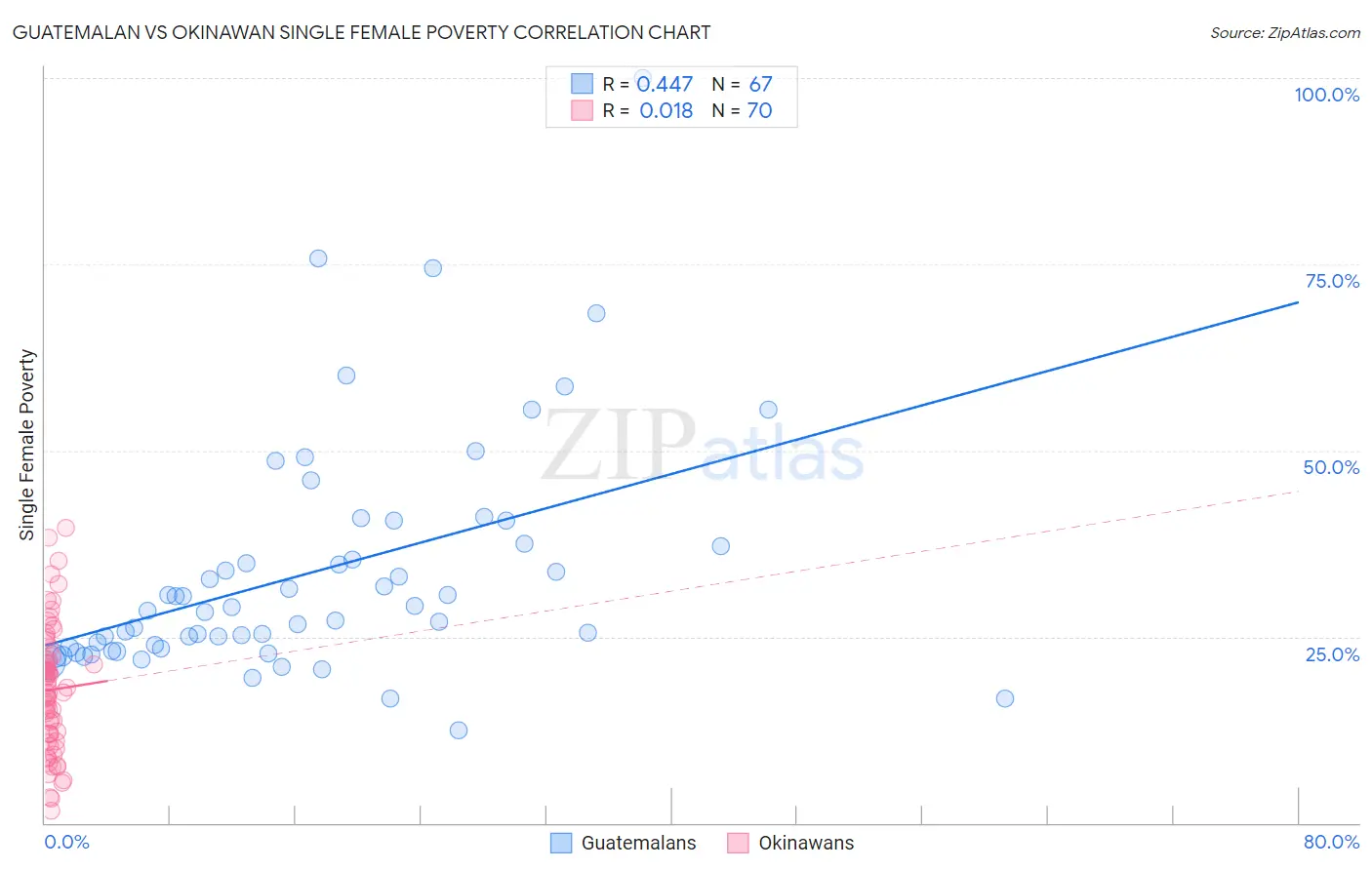 Guatemalan vs Okinawan Single Female Poverty