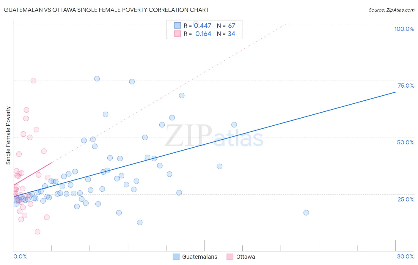 Guatemalan vs Ottawa Single Female Poverty