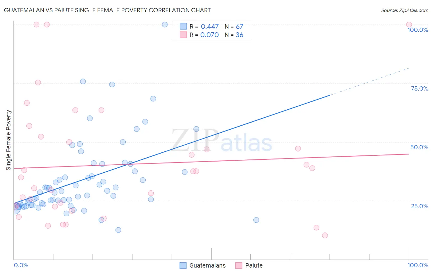 Guatemalan vs Paiute Single Female Poverty