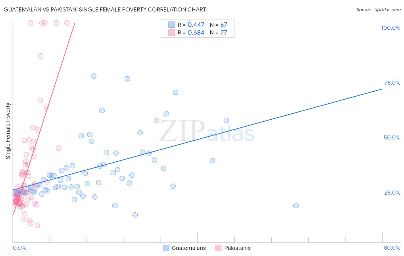 Guatemalan vs Pakistani Single Female Poverty