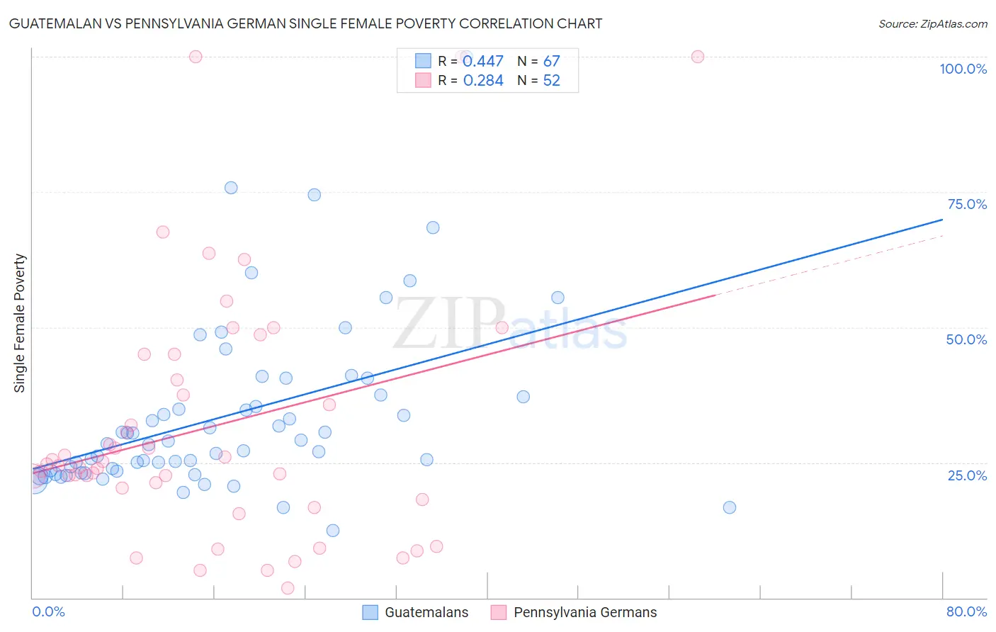 Guatemalan vs Pennsylvania German Single Female Poverty