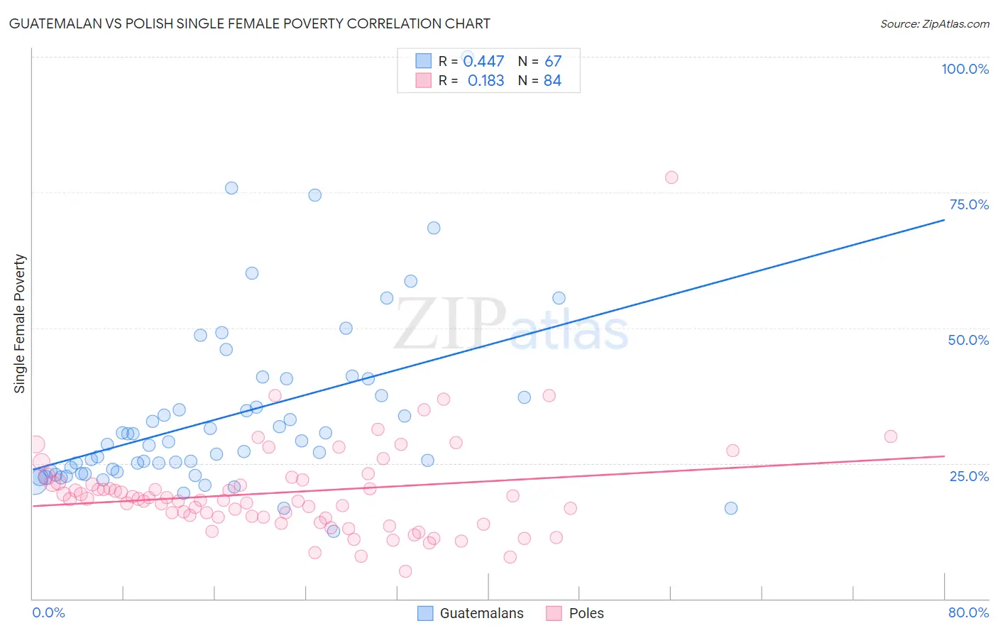 Guatemalan vs Polish Single Female Poverty