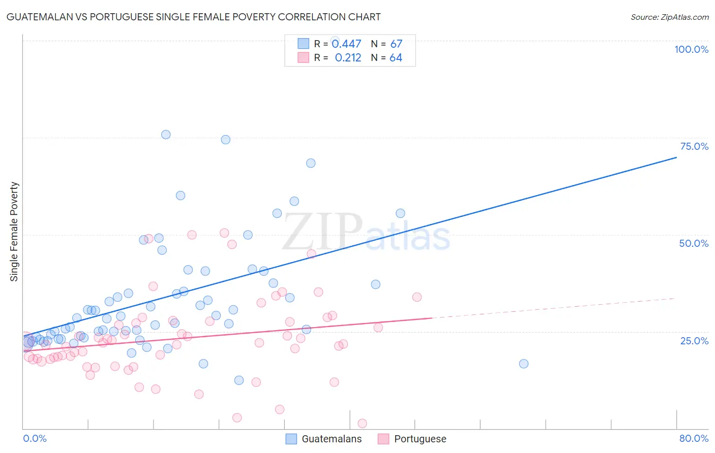 Guatemalan vs Portuguese Single Female Poverty
