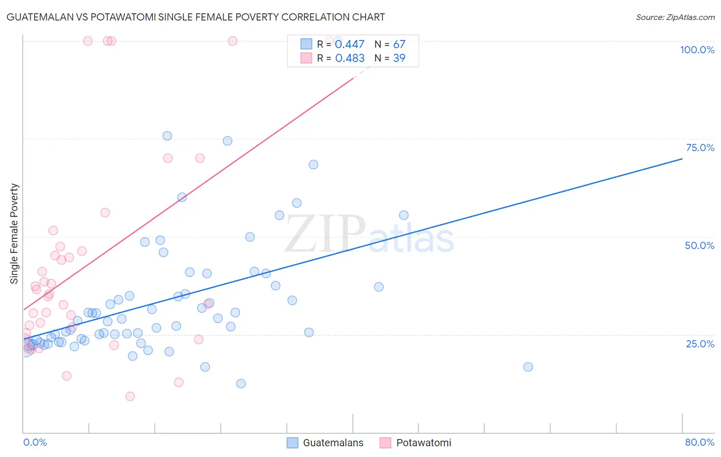 Guatemalan vs Potawatomi Single Female Poverty