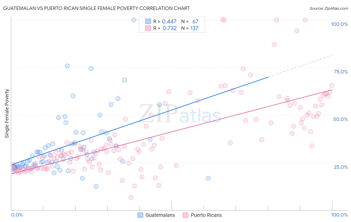 Guatemalan vs Puerto Rican Single Female Poverty