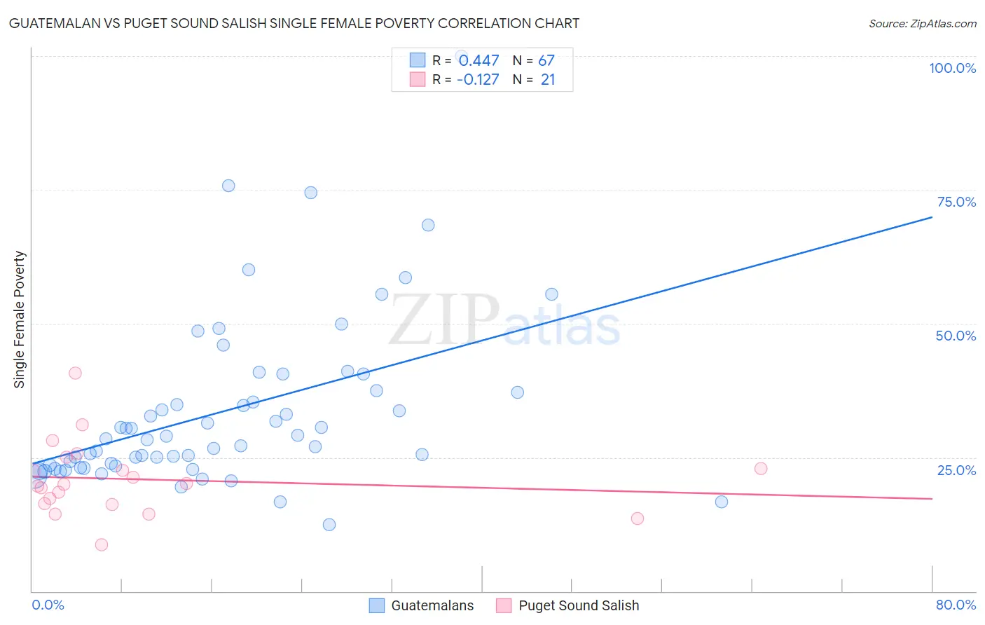 Guatemalan vs Puget Sound Salish Single Female Poverty