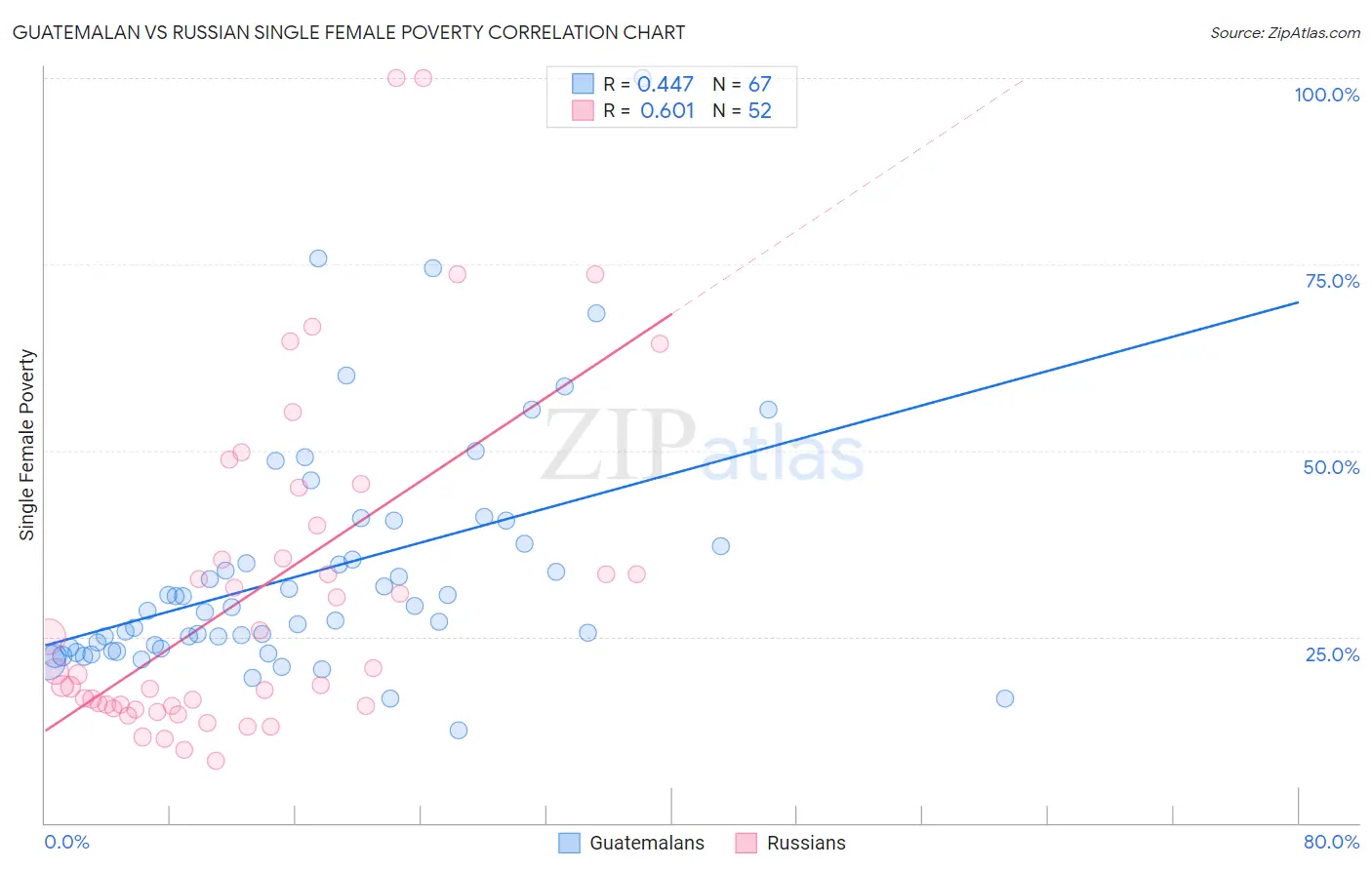 Guatemalan vs Russian Single Female Poverty