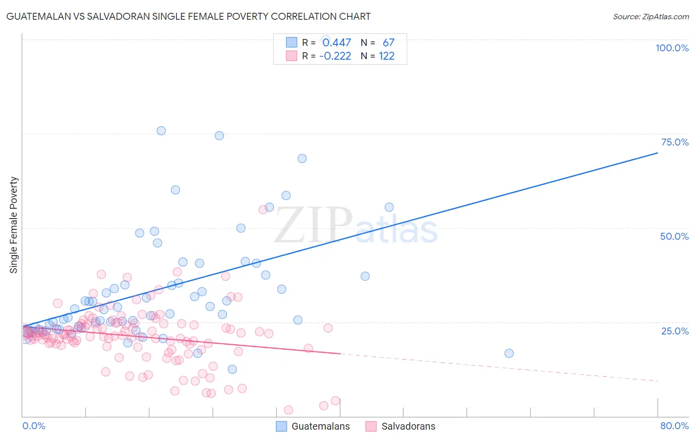 Guatemalan vs Salvadoran Single Female Poverty