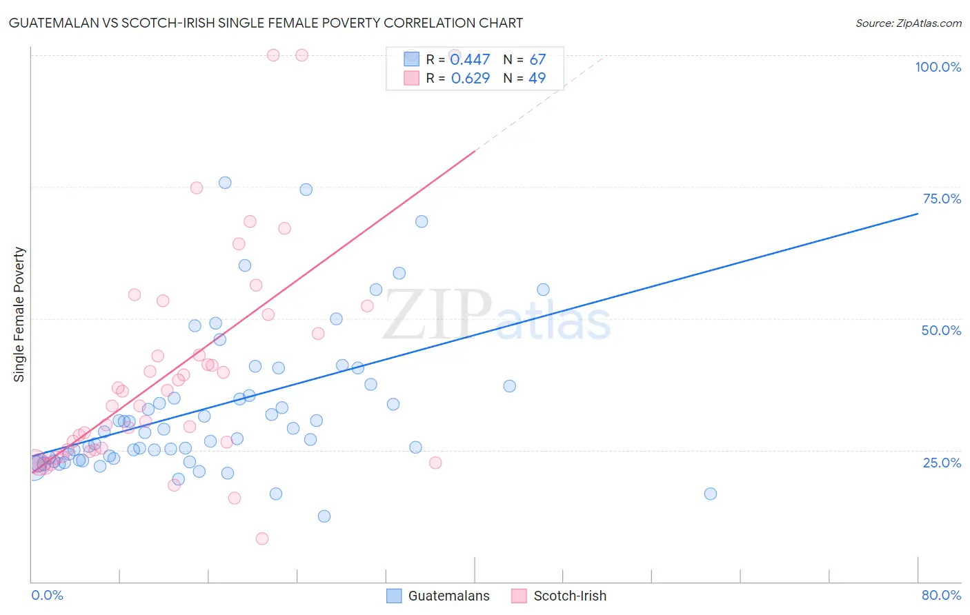 Guatemalan vs Scotch-Irish Single Female Poverty