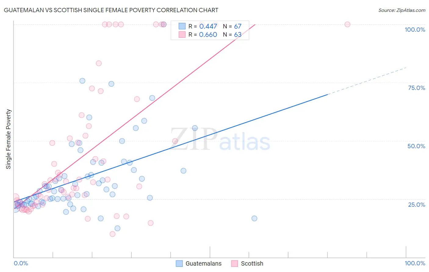 Guatemalan vs Scottish Single Female Poverty